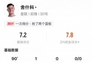 舍什科本场数据：1进球1关键传球+2次错失进球机会，评分7.2