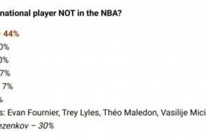 GM调查之NBA之外的最佳国际球员：维琴科夫第一 奥斯曼第二